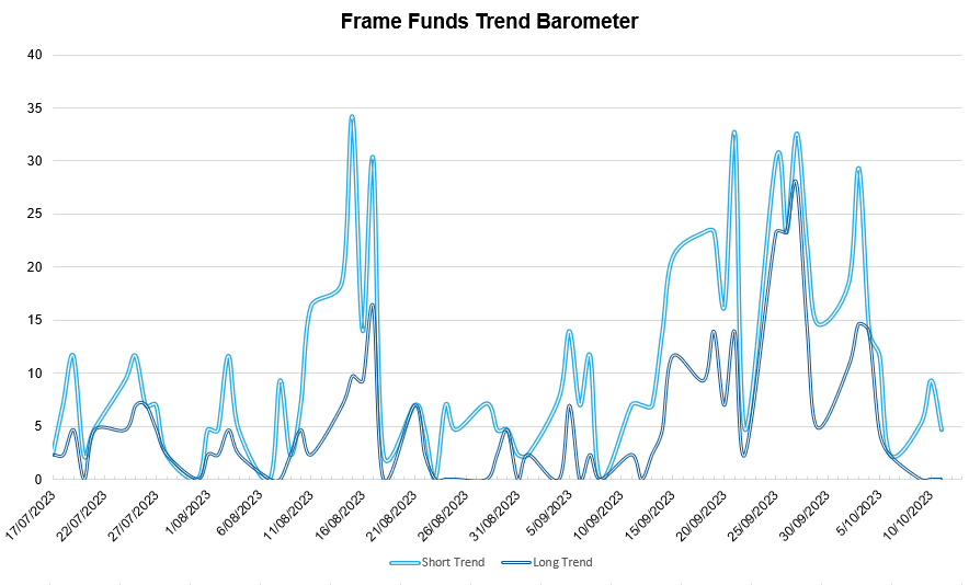 *source Frame Funds Research