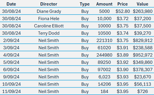 KLS insider moves in the September quarter (Source: Market Index)