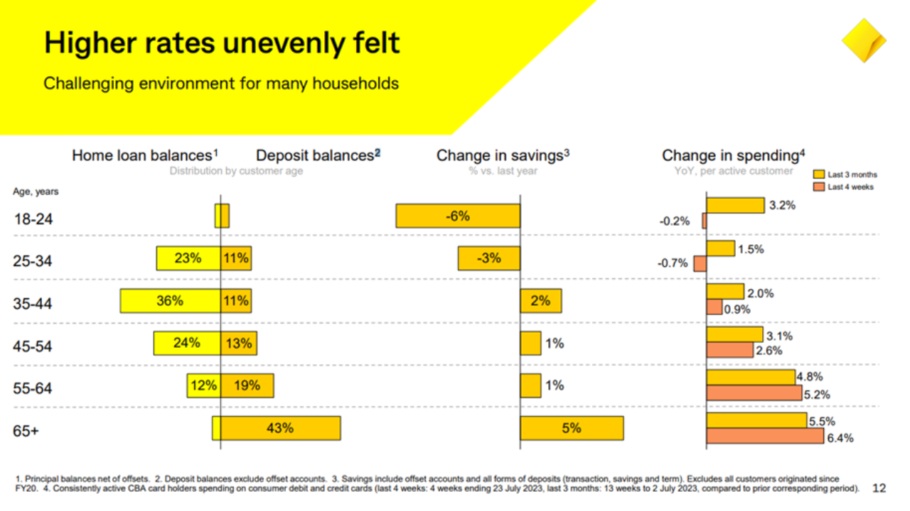 Source: CBA FY23 Results Presentation For the full year ended 30 June 2023