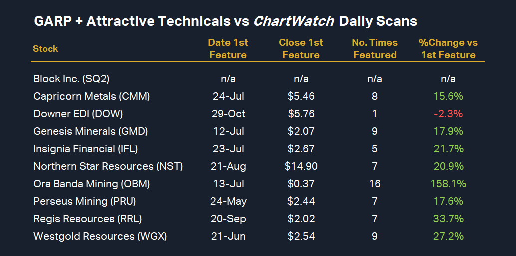 GARP + Attractive Technicals vs ChartWatch Daily Scans (%Change values as per closing price of stock on Wednesday 30 October)(click here for full size image) 