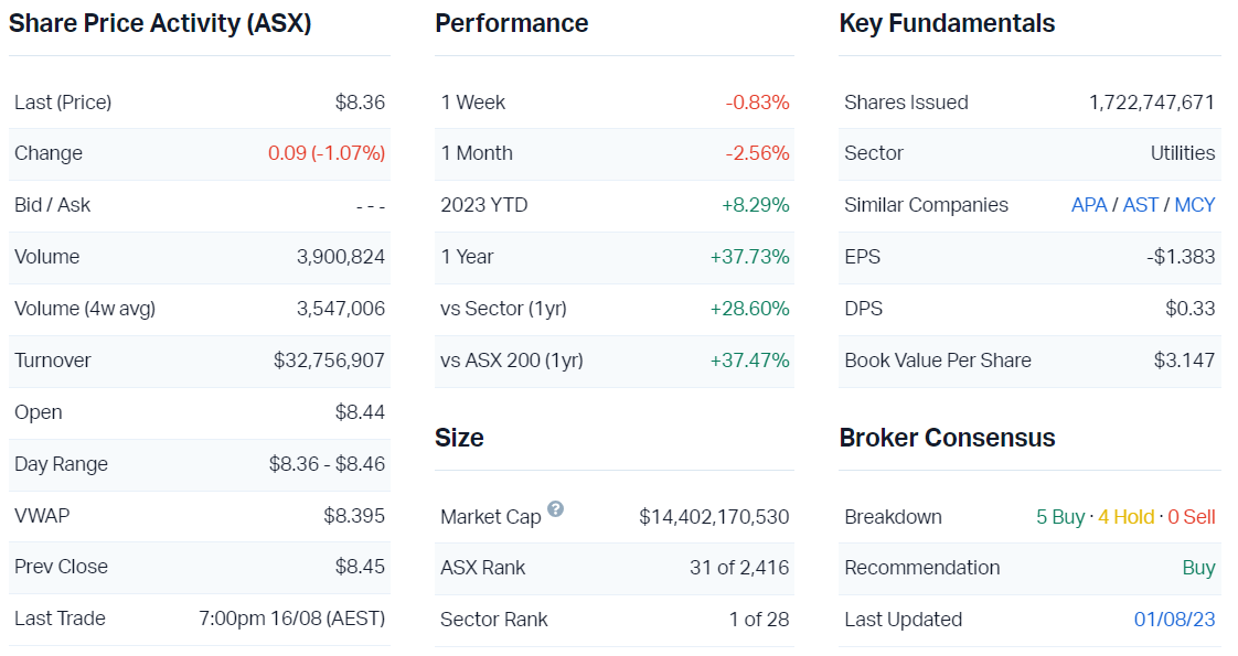 Data as at Thursday, 17 August (Source: Market Index)