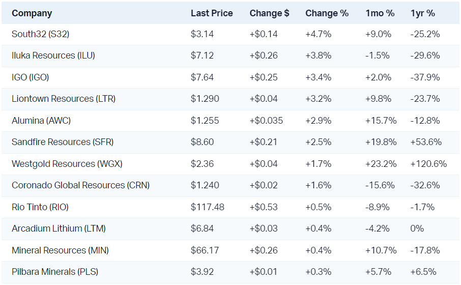 Resources stocks got a boost from improving base metals prices