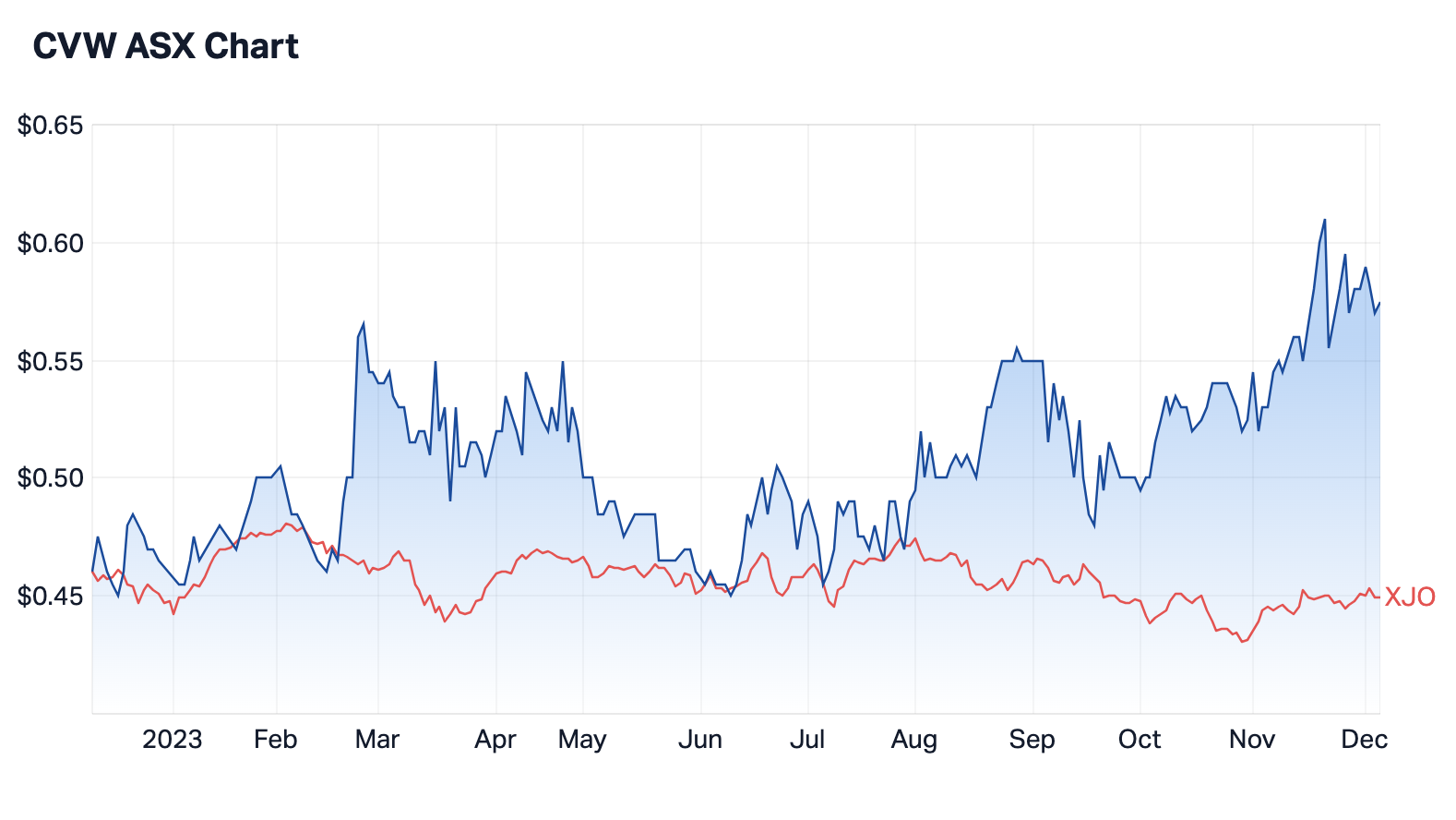 Source: Market Index