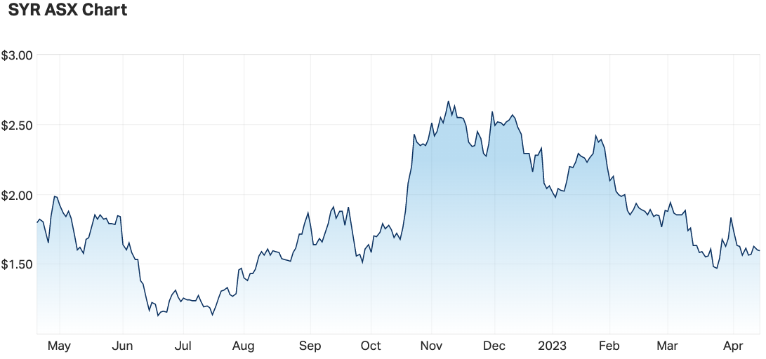 Source: Market Index