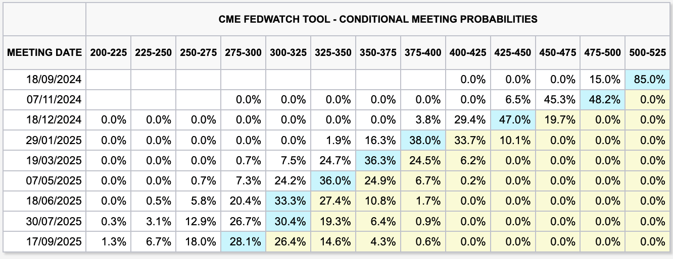 What rates traders are betting, as of Thursday 12 September 2024. Until September 2025, there are currently nine cuts priced into the curve with a 10th not shown in this chart but likely pencilled for the late October 2025 meeting. (Source: CME FedWatch)