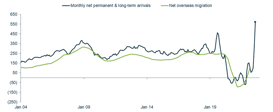 Source: Australian Bureau of Statistics (ABS); as of 30 August 2022. 