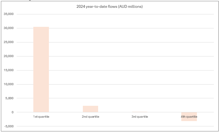 Concentration of 2024 Australian ETF flows. Source: Global X ETFs, Bloomberg. Accurate as of 3 December 2024.