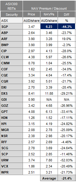 Source: Chester Asset Management, with data from IRESS and company accounts, as at 15 September 2022