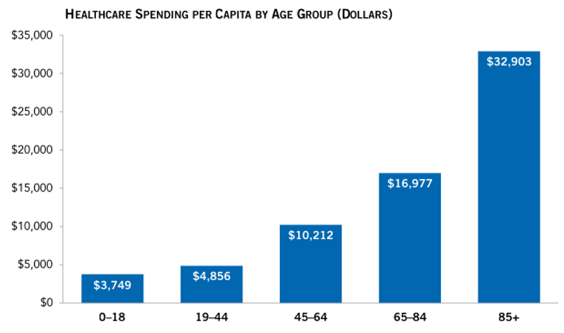 Source: Peter G Peterson Foundation