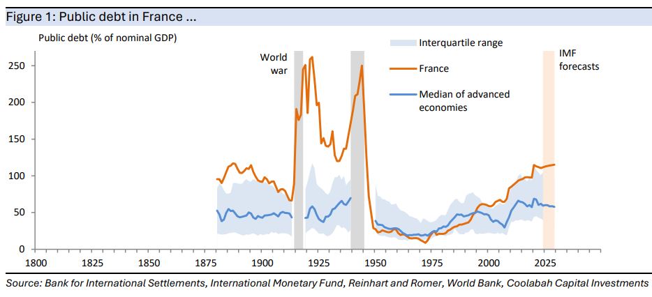 Public debt in France over the very long run ...