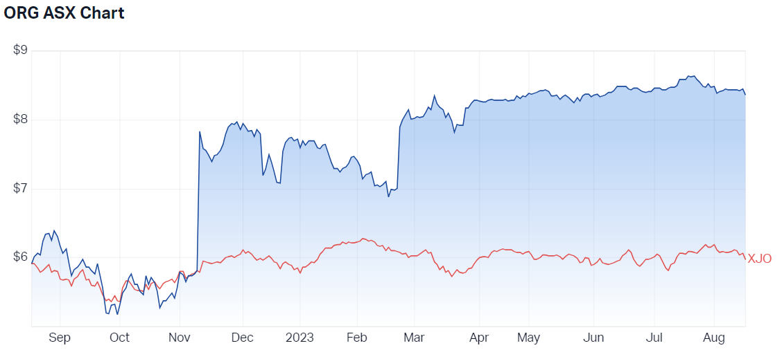 Origin Energy 12-month chart vs. ASX 200 (Source: Market Index)