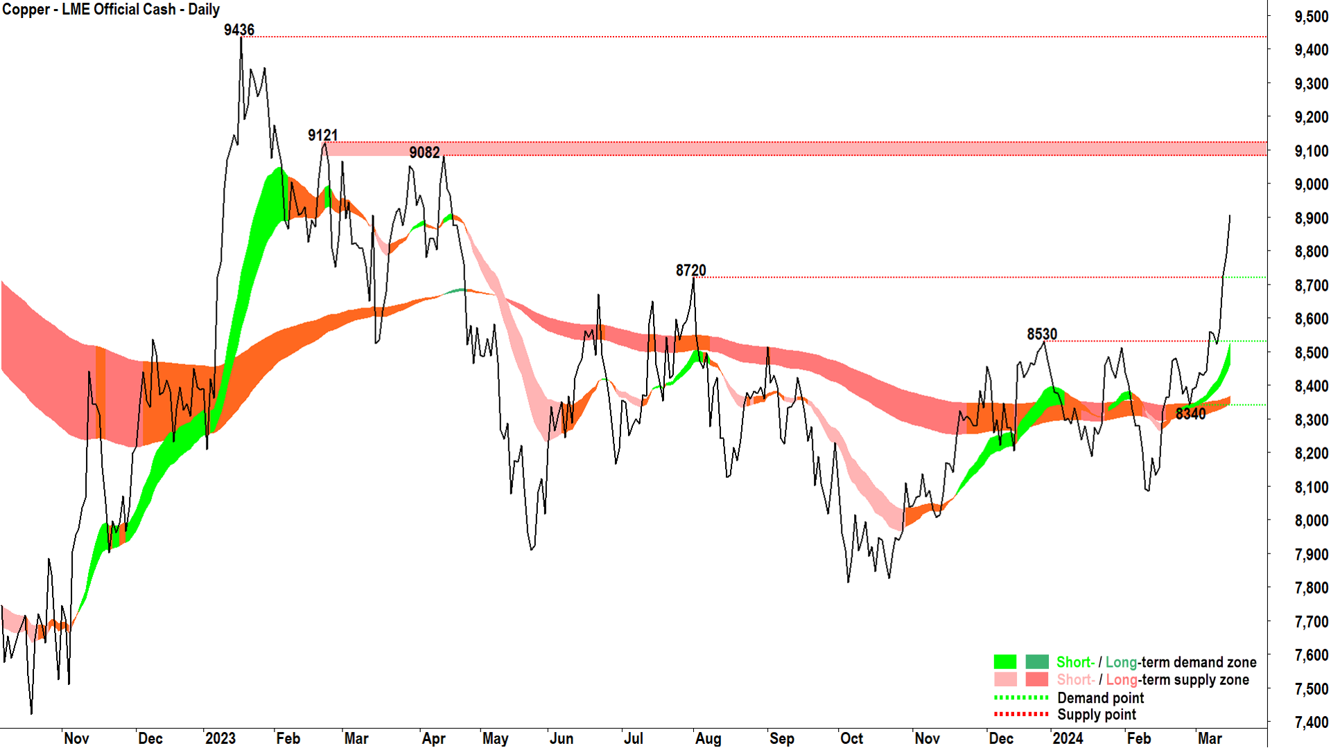 LME Copper has eclipsed some key historical supply points