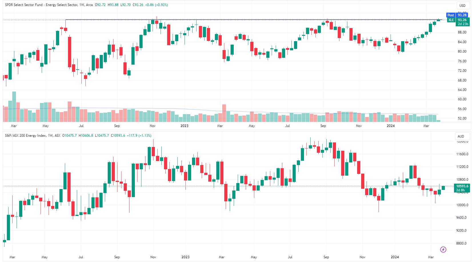 SPDR Select Sector Fund (top) and S&P/ASX 200 Energy Index (bottom) | Source: TradingView