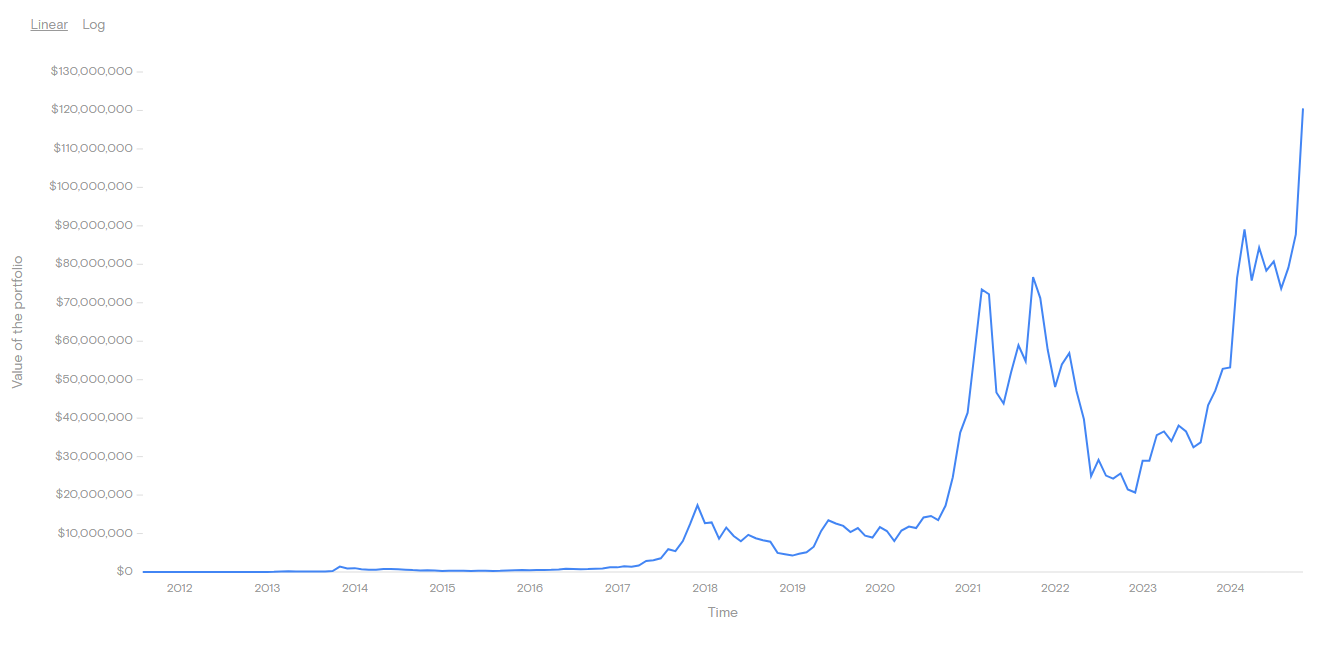 Historical spot prices for Bitcoin in USD. Source: Curvo, 15 January 2025