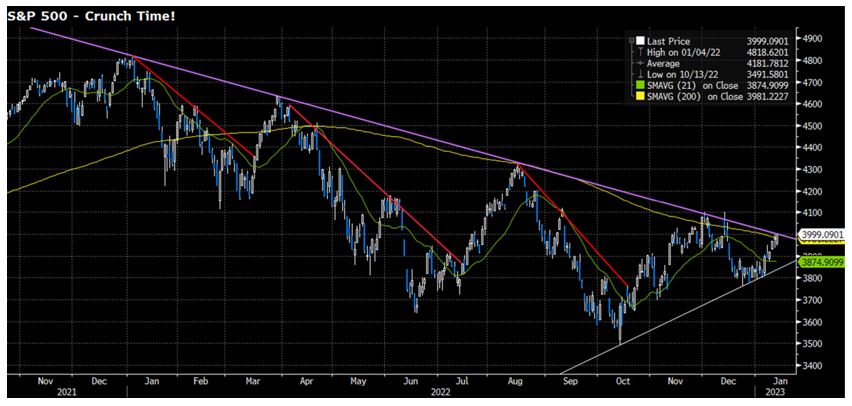 Chart showing the dominant downtrend of 2022. Source Bloomberg & EAP