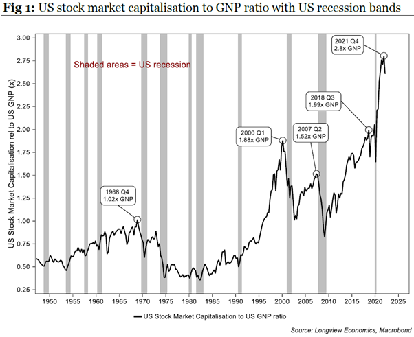 Source - Longview Economics - Quarterly Global Asset Allocation Alert No. 16, 19th August 2022