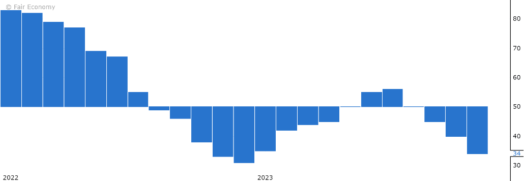 The NAHB Housing Market Index is presently mired in contraction. Source: Forex Factory and Fair Economy