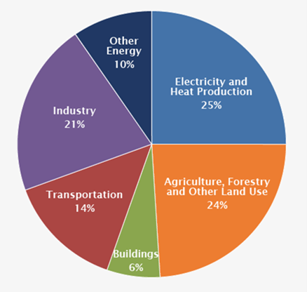 Source: US Environmental Protection Agency