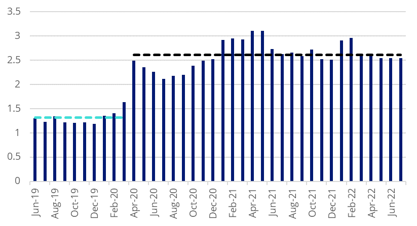 Source: TwitchTracker as of 31 July 2022