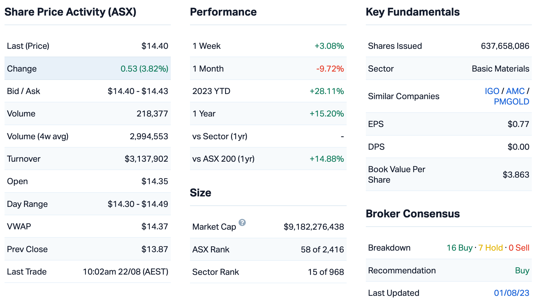 Source: Market Index