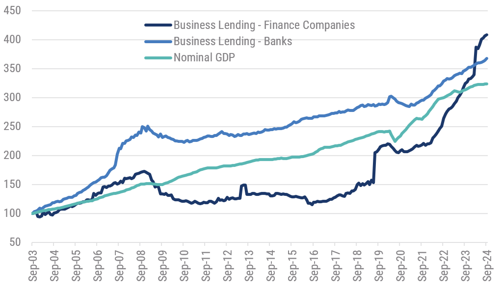 Source: Yarra Capital Management/RBA – November 2024