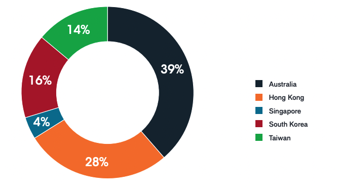 Look at our share of the pie! (Source: Janus Henderson)