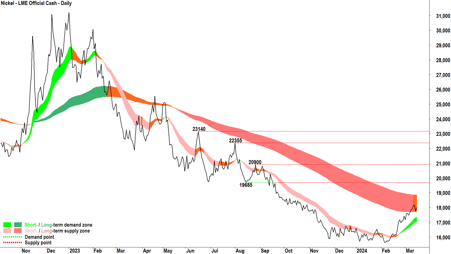 Nickel is still in a bear market, but the short term trend has swung to up