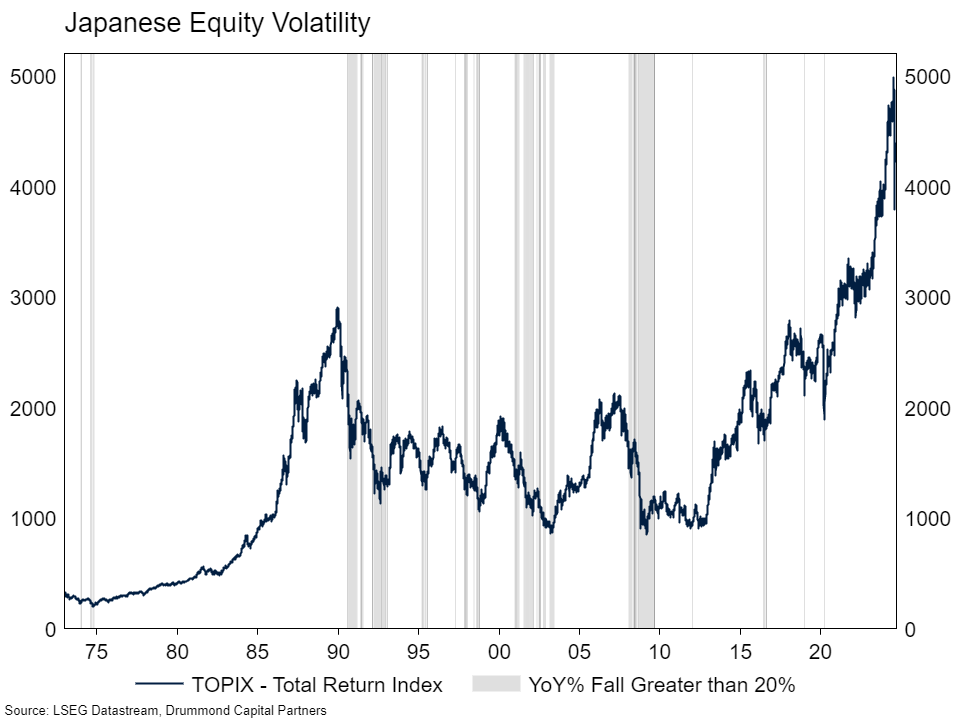 Source: LSEG Datastream, Drummond Capital Partners