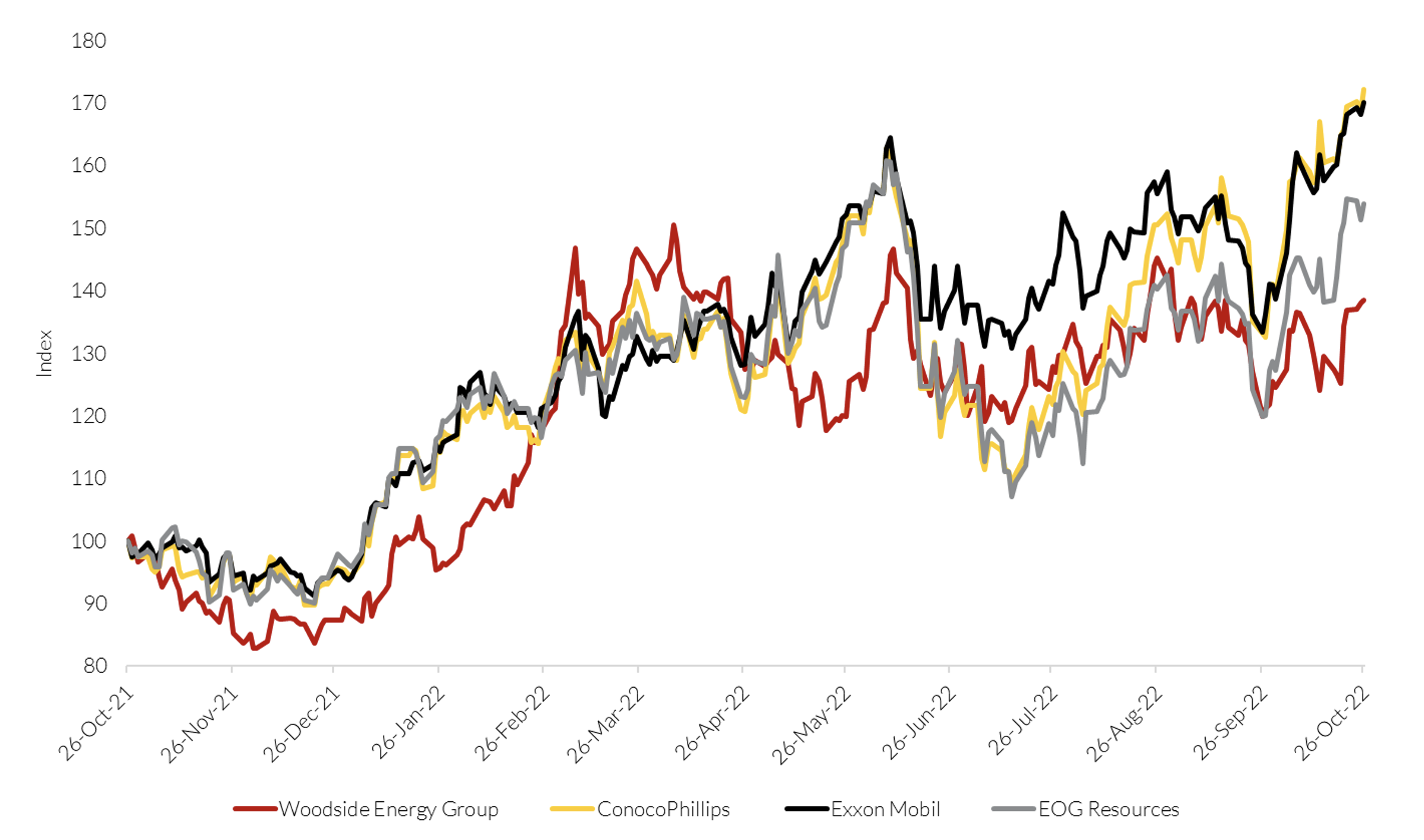 Source: FactSet, 26 October 2022