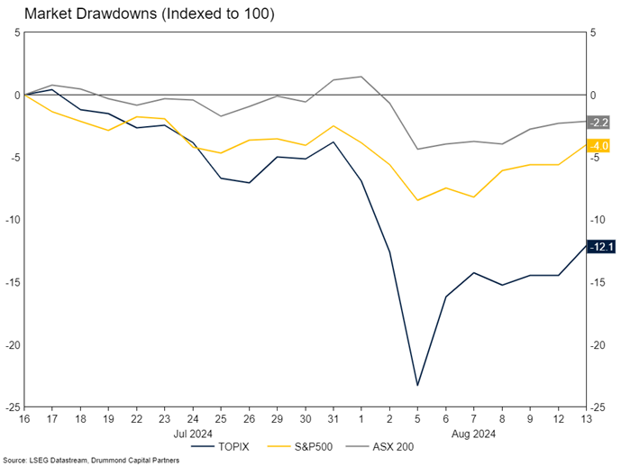 Source: LSEG Datastream, Drummond Capital Partners