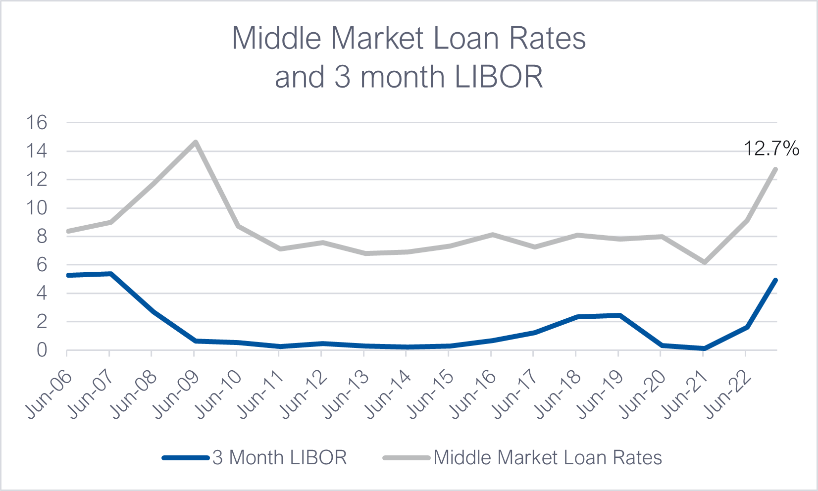 Source: Credit Spreads - PennantPark Q3 2022 Investor Presentation.  LIBOR Rates – Macro Trends Data