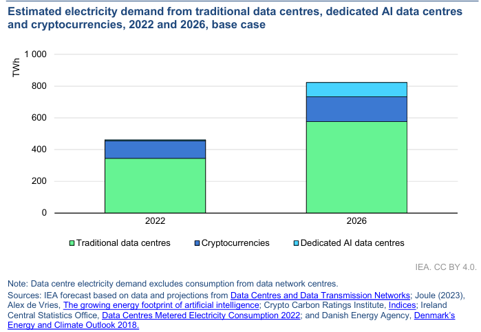 Source: IEA Report - Electricity 2024 Analysis and Forecast to 2026