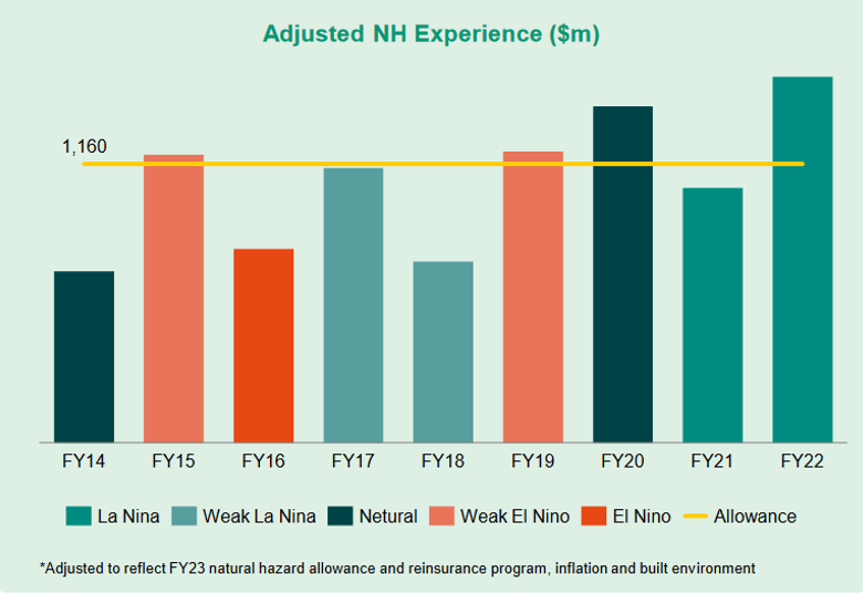 Source: Suncorp Presentation, FY2022 