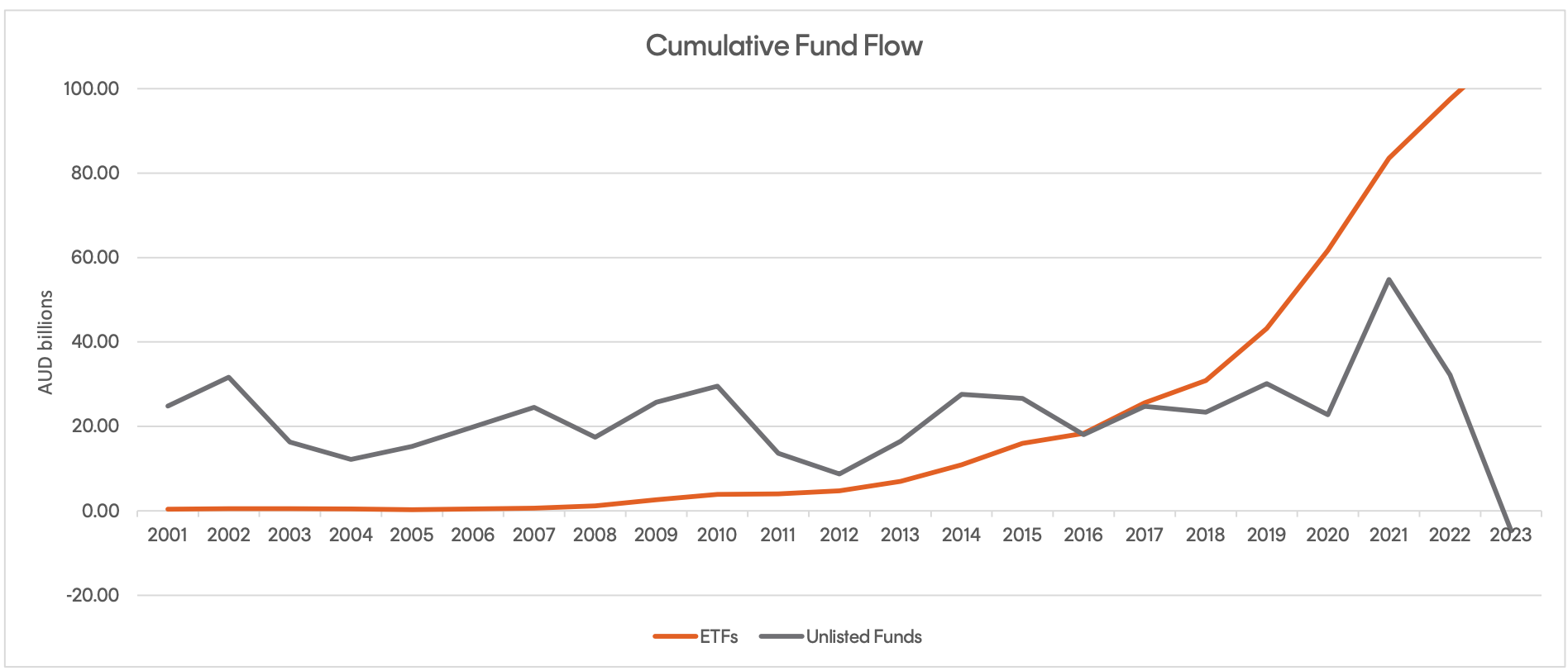 Source: Morningstar, Betashares