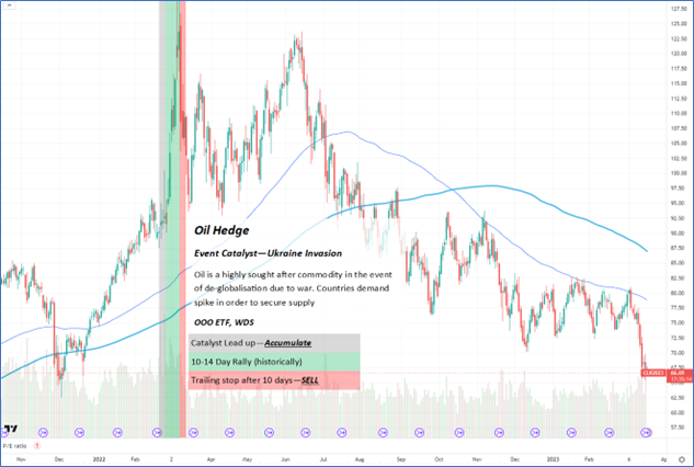 Oil Hedge using OOO Oil ETF - Ukraine/Russia