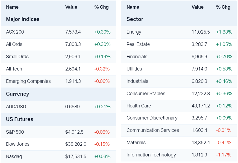 Major market moves