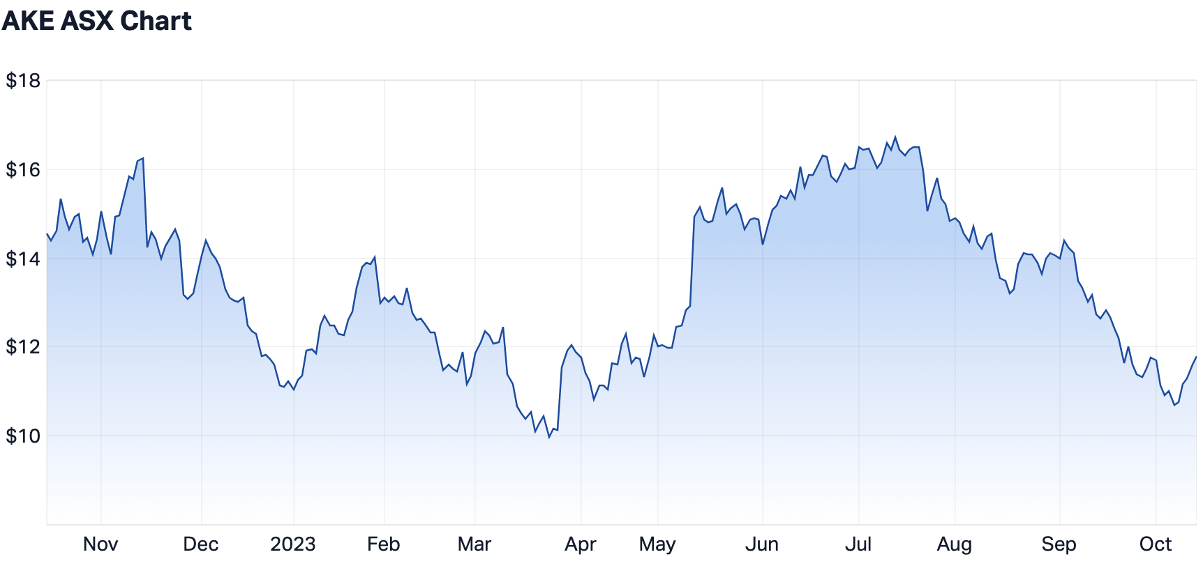 1-year price chart. Source: Market Index