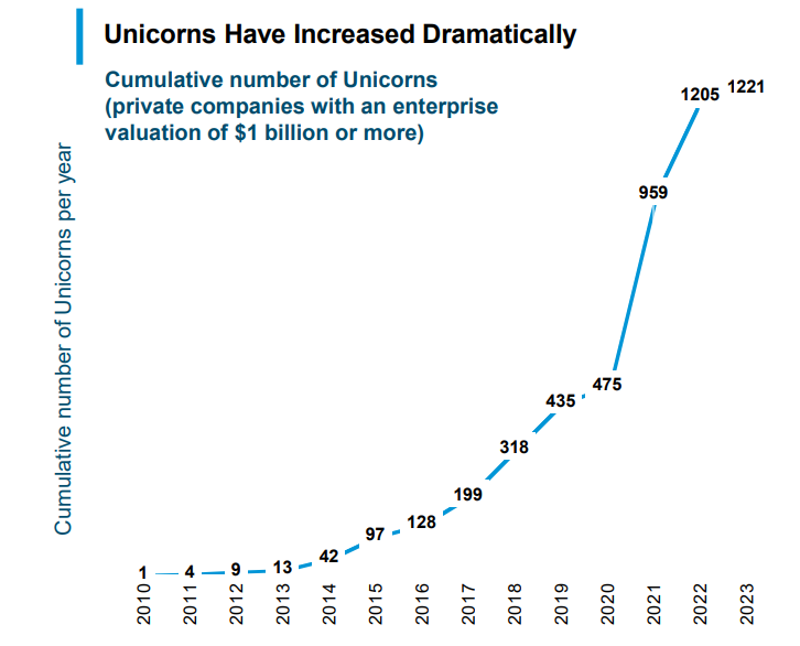 Source: CB Insights, 9 October 2023