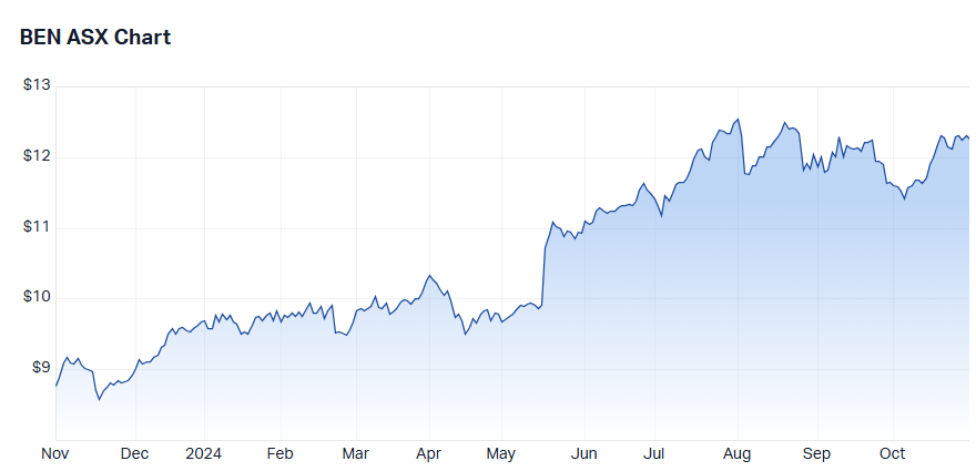 Bendigo and Adelaide Bank (BEN) price chart.