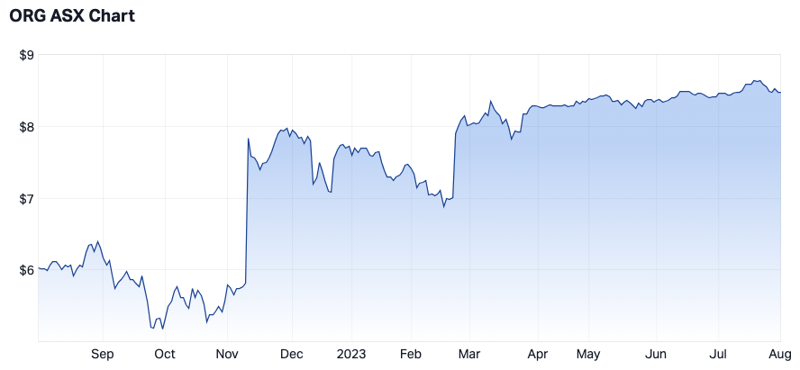 1-year price chart via Market Index