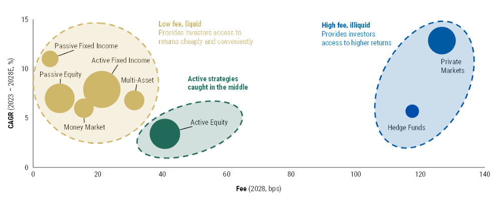 Source: Oliver Wyman Global Asset Management Model, Morningstar, Mercer, Company Reporting. Size of circle indicates size of AuM for asset class in 2028E.