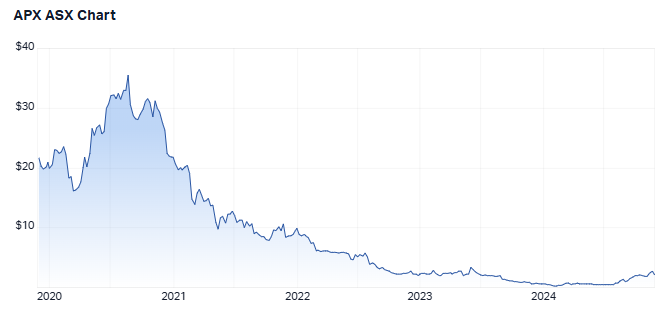 5 year share price performance for Appen. Source: Market Index, 25 November 2024