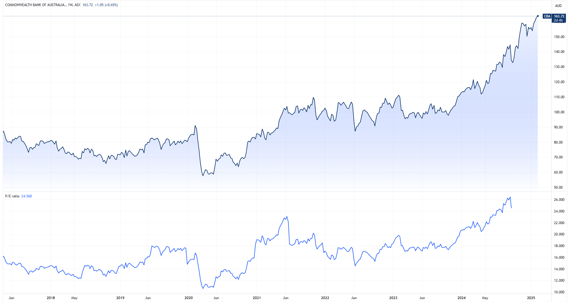 Commonwealth Bank share price (top) and price-to-earnings ratio (bottom). Source: TradingView. Note: PE cuts off at the end of 2024