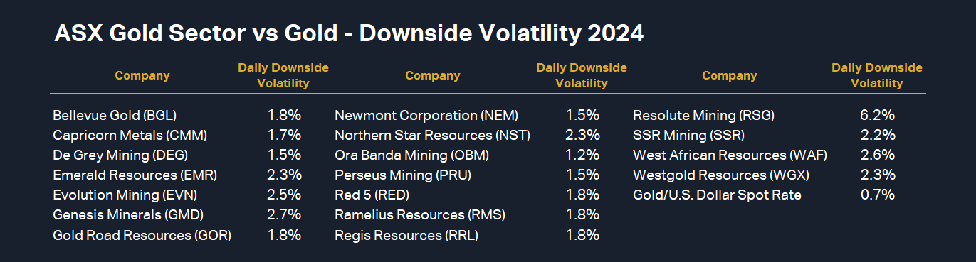 ASX Gold Stocks vs Gold Price - Downside Volatility in 2024