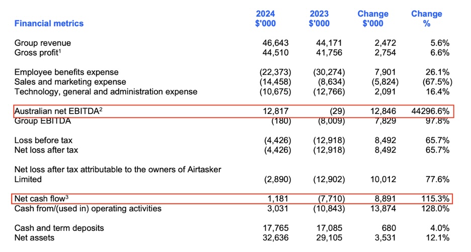 ART Australian Business EBITDA