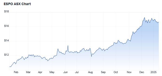 ESPO 1 year performance. Source: Market Index, 15January 2025