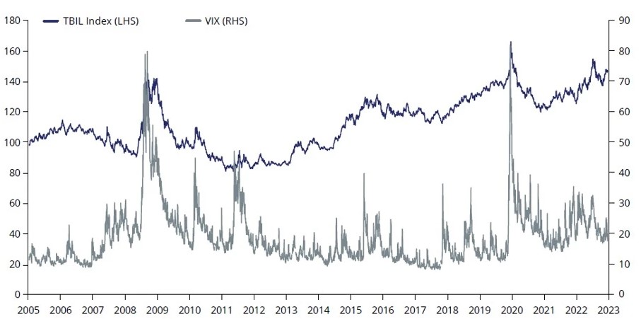 Source: Bloomberg, VanEck Source: VanEck, Bloomberg. Chart shows performance of Bloomberg U.S. Treasury Bills: 1-3 Months Unhedged AUD Index (TBIL Index) compared to VIX Index. You cannot invest in an index. Past performance is not a reliable indicator of future performance of the index or TBIL.