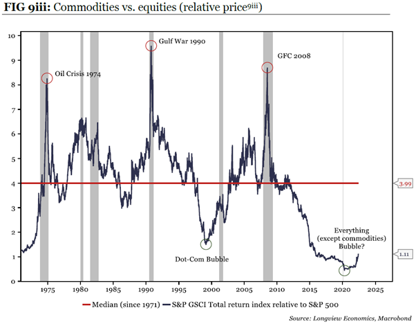 Source: Longview Economics - Section 9: Global Valuation Chartbook S&P500: What is Fair Value?