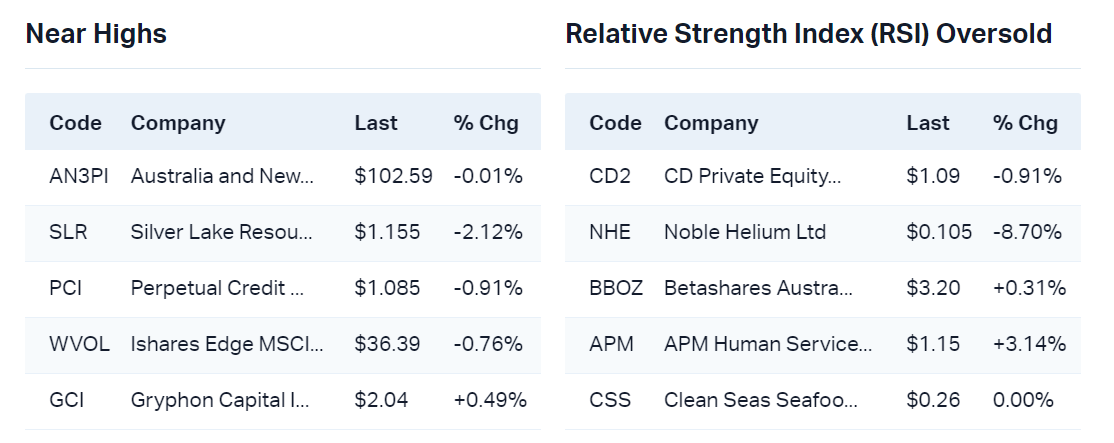 View all near highs                                                               View all RSI oversold