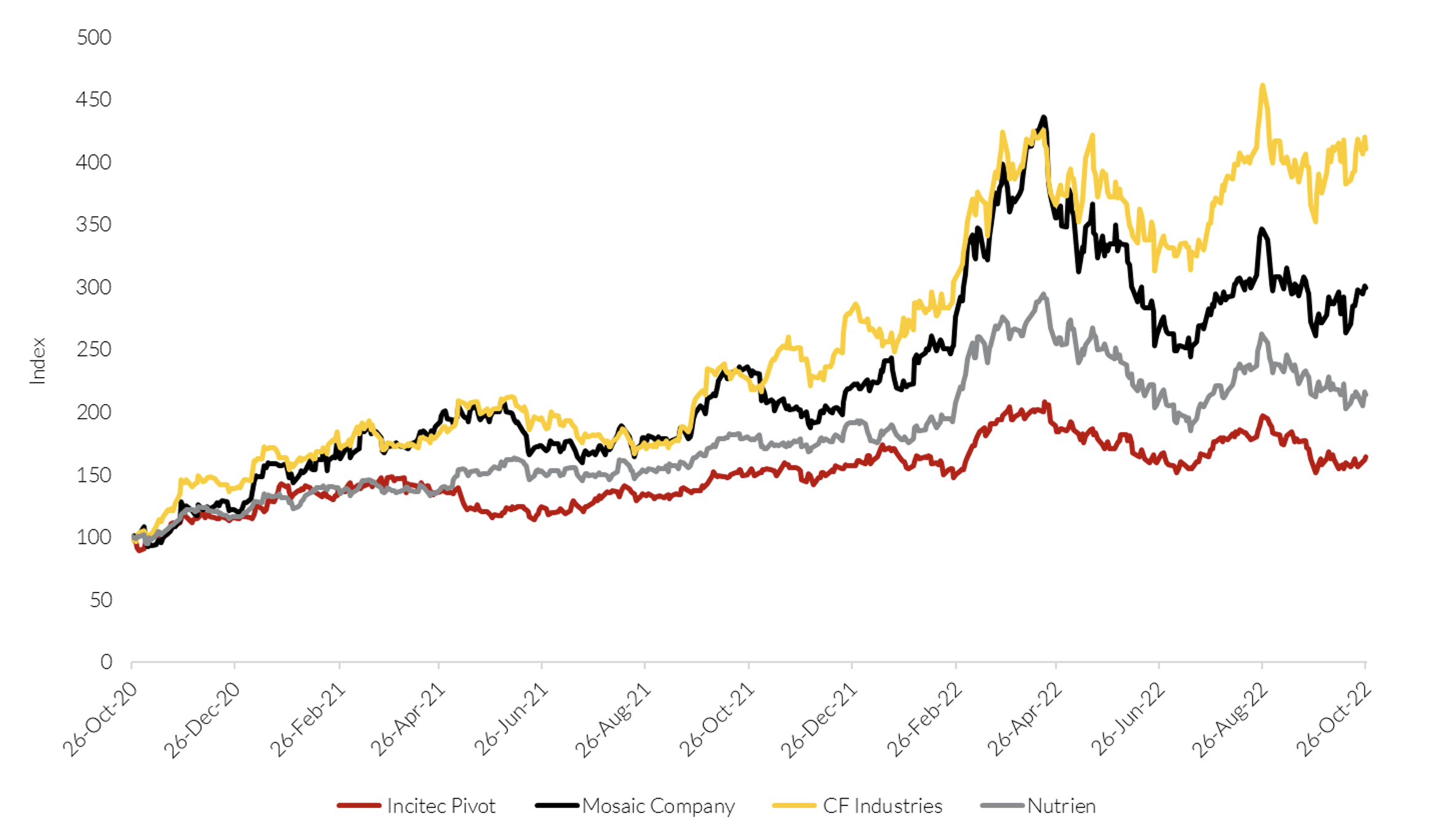 Source: FactSet, 26 October 2022